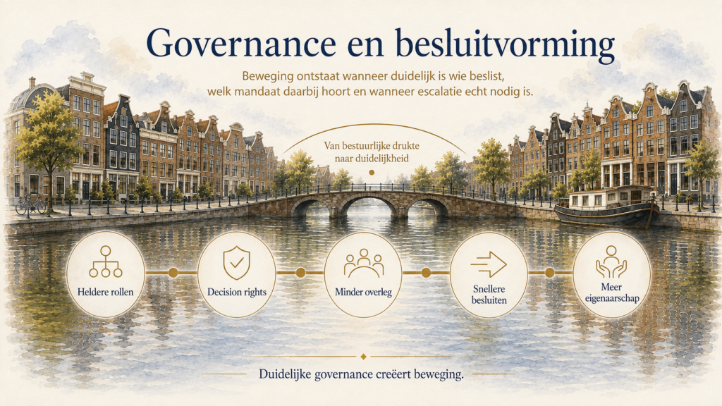 governance besluitvorming bewwging mandaat escalatie